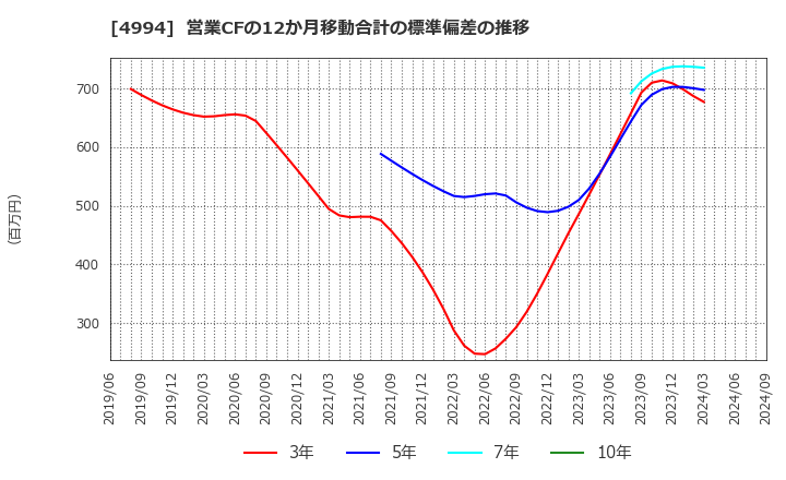 4994 大成ラミック(株): 営業CFの12か月移動合計の標準偏差の推移