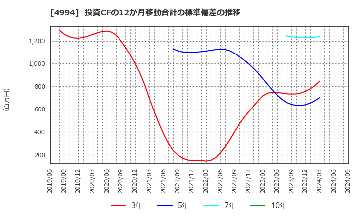 4994 大成ラミック(株): 投資CFの12か月移動合計の標準偏差の推移