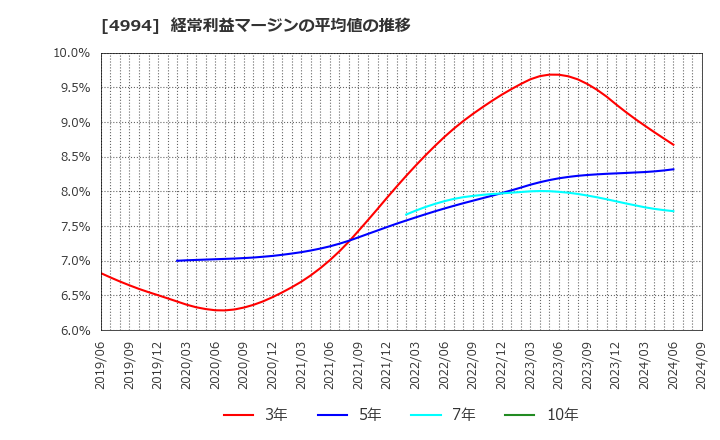 4994 大成ラミック(株): 経常利益マージンの平均値の推移