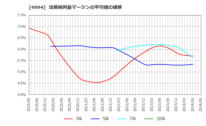 4994 大成ラミック(株): 当期純利益マージンの平均値の推移