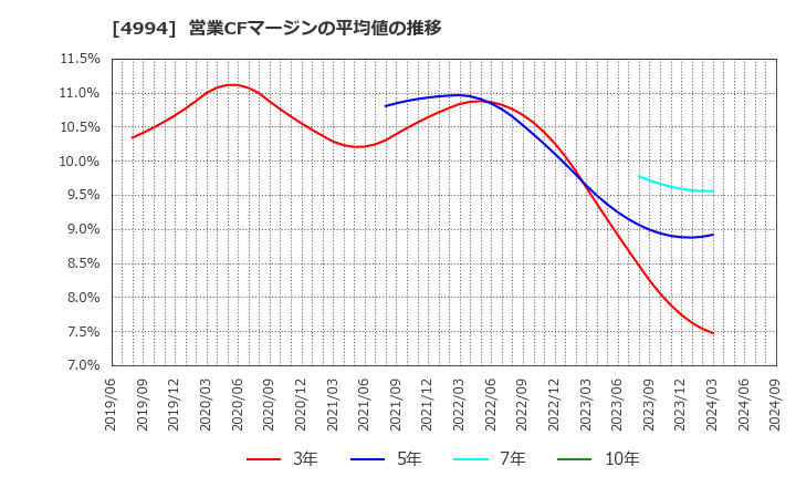 4994 大成ラミック(株): 営業CFマージンの平均値の推移