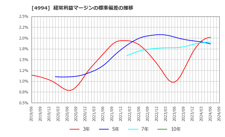 4994 大成ラミック(株): 経常利益マージンの標準偏差の推移