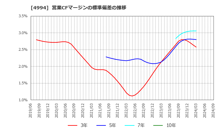 4994 大成ラミック(株): 営業CFマージンの標準偏差の推移