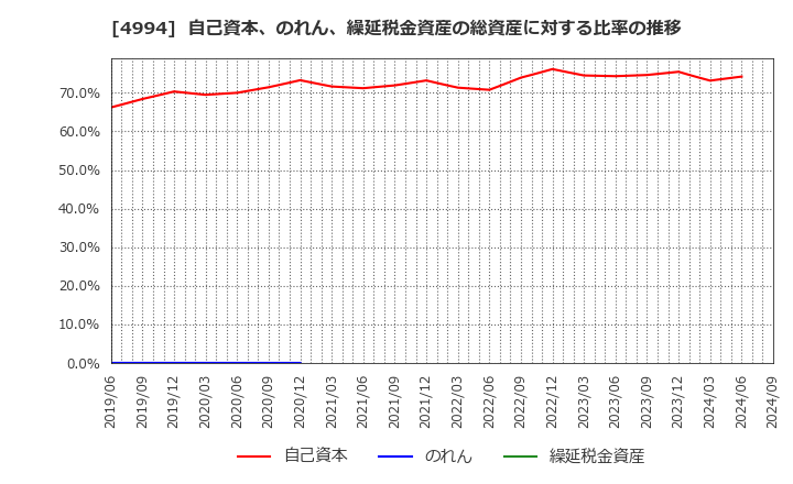 4994 大成ラミック(株): 自己資本、のれん、繰延税金資産の総資産に対する比率の推移