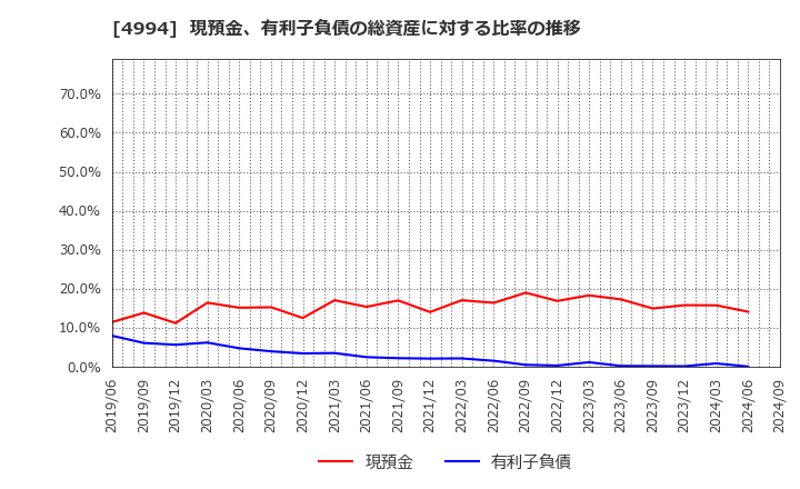 4994 大成ラミック(株): 現預金、有利子負債の総資産に対する比率の推移