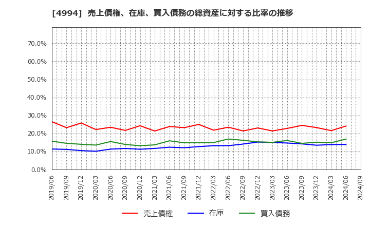 4994 大成ラミック(株): 売上債権、在庫、買入債務の総資産に対する比率の推移