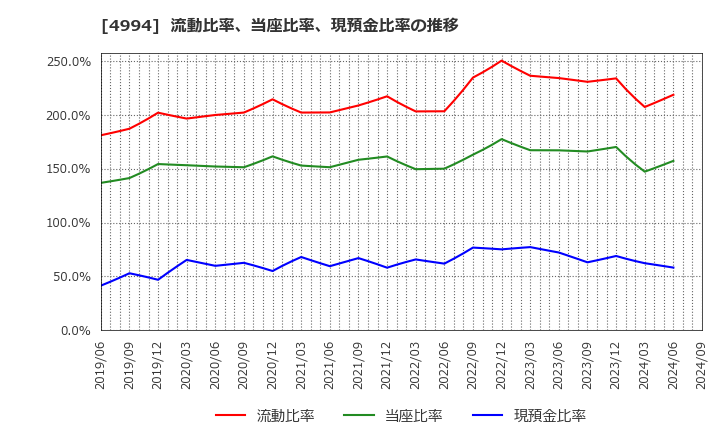 4994 大成ラミック(株): 流動比率、当座比率、現預金比率の推移