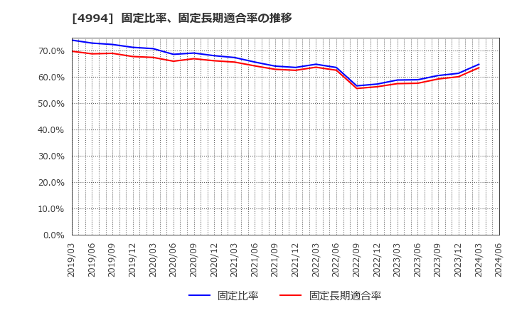 4994 大成ラミック(株): 固定比率、固定長期適合率の推移