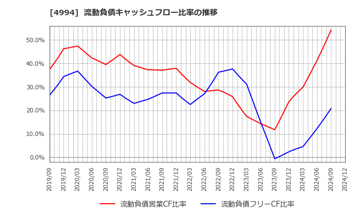 4994 大成ラミック(株): 流動負債キャッシュフロー比率の推移