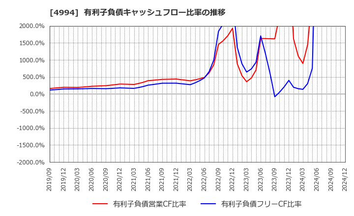 4994 大成ラミック(株): 有利子負債キャッシュフロー比率の推移