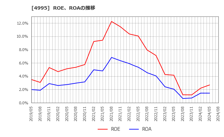 4995 サンケイ化学(株): ROE、ROAの推移
