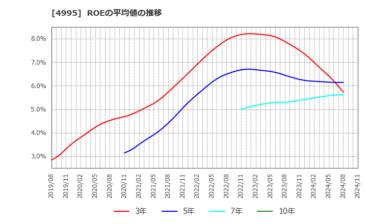 4995 サンケイ化学(株): ROEの平均値の推移