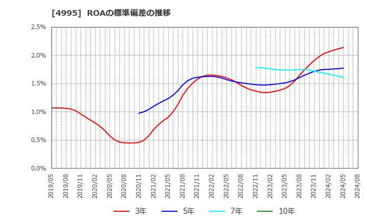 4995 サンケイ化学(株): ROAの標準偏差の推移