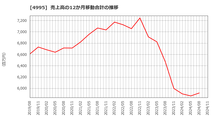 4995 サンケイ化学(株): 売上高の12か月移動合計の推移