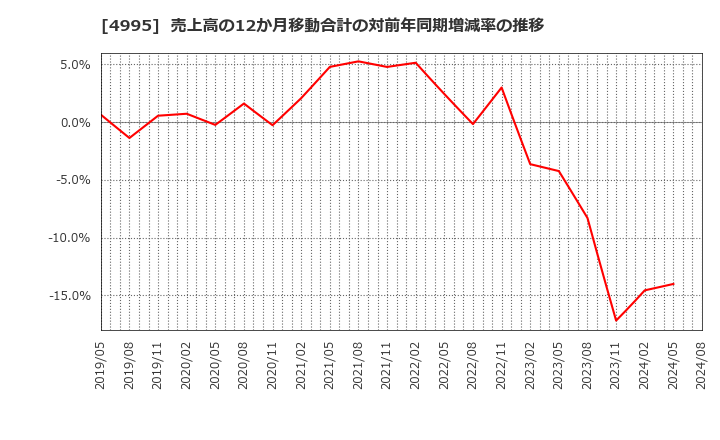 4995 サンケイ化学(株): 売上高の12か月移動合計の対前年同期増減率の推移