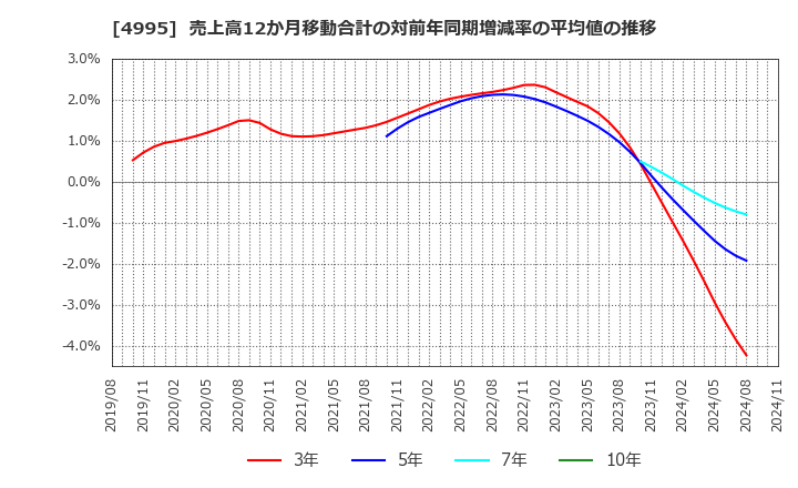 4995 サンケイ化学(株): 売上高12か月移動合計の対前年同期増減率の平均値の推移