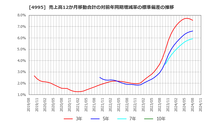 4995 サンケイ化学(株): 売上高12か月移動合計の対前年同期増減率の標準偏差の推移