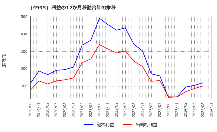 4995 サンケイ化学(株): 利益の12か月移動合計の推移