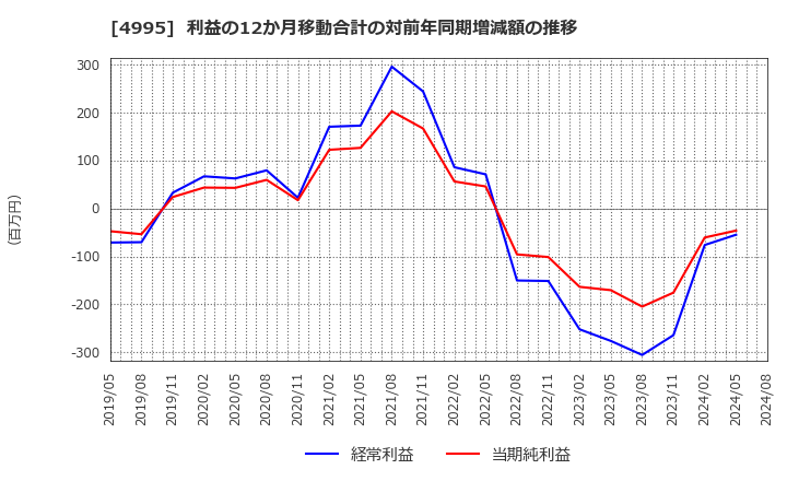 4995 サンケイ化学(株): 利益の12か月移動合計の対前年同期増減額の推移