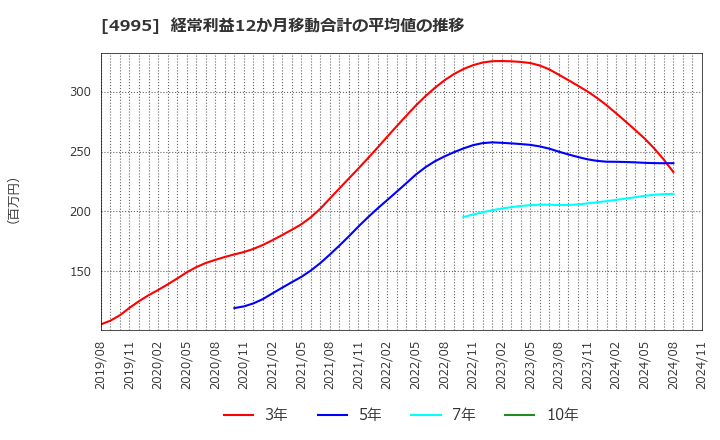 4995 サンケイ化学(株): 経常利益12か月移動合計の平均値の推移