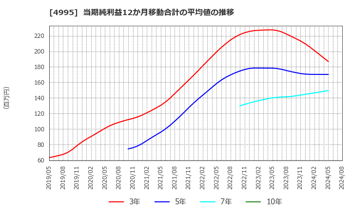 4995 サンケイ化学(株): 当期純利益12か月移動合計の平均値の推移