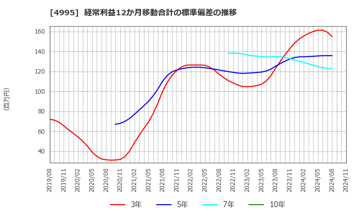 4995 サンケイ化学(株): 経常利益12か月移動合計の標準偏差の推移