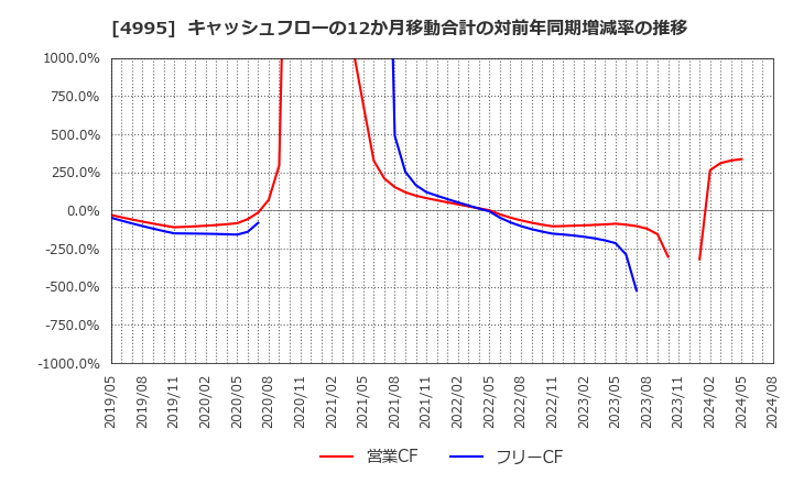 4995 サンケイ化学(株): キャッシュフローの12か月移動合計の対前年同期増減率の推移