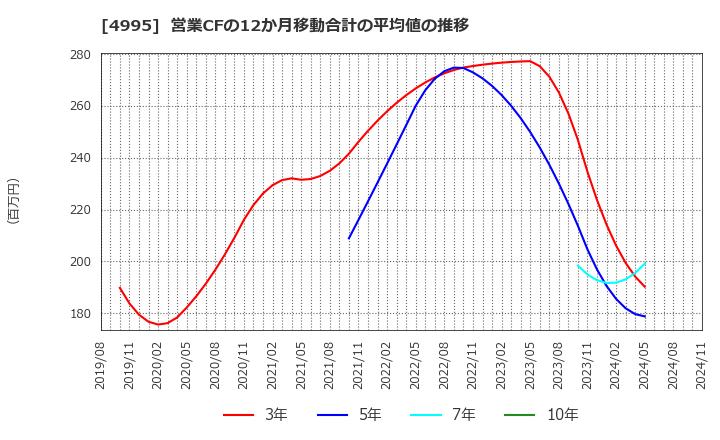 4995 サンケイ化学(株): 営業CFの12か月移動合計の平均値の推移