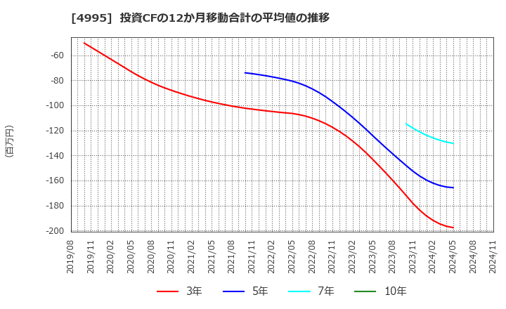 4995 サンケイ化学(株): 投資CFの12か月移動合計の平均値の推移