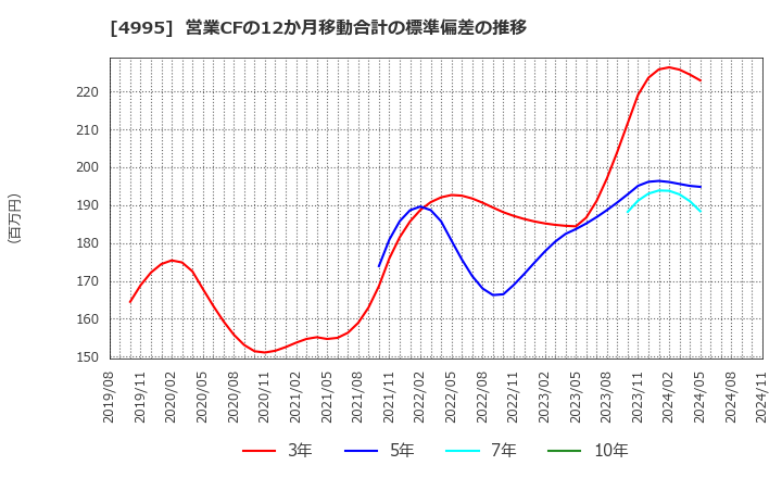 4995 サンケイ化学(株): 営業CFの12か月移動合計の標準偏差の推移