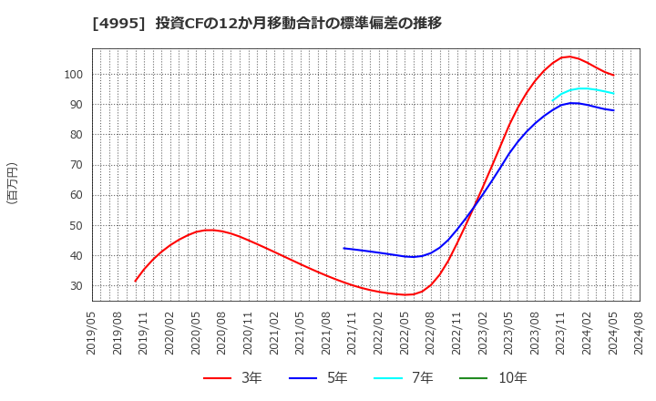 4995 サンケイ化学(株): 投資CFの12か月移動合計の標準偏差の推移