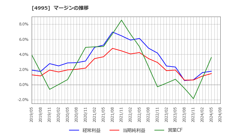 4995 サンケイ化学(株): マージンの推移