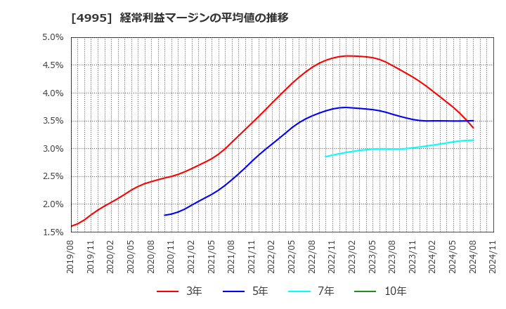 4995 サンケイ化学(株): 経常利益マージンの平均値の推移