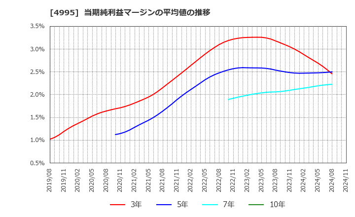 4995 サンケイ化学(株): 当期純利益マージンの平均値の推移