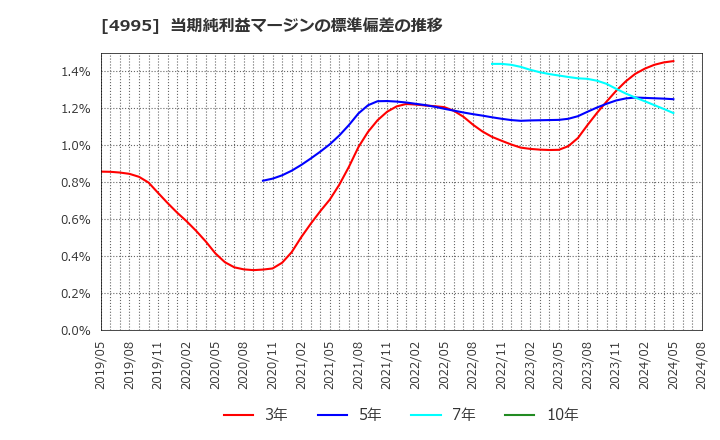 4995 サンケイ化学(株): 当期純利益マージンの標準偏差の推移