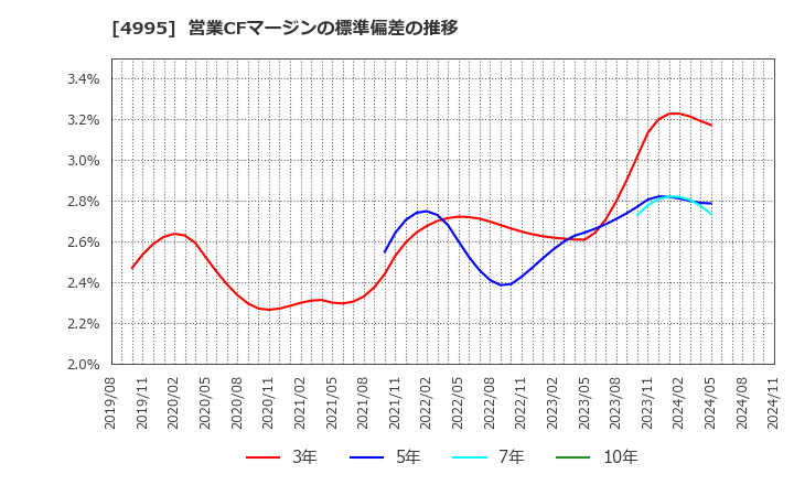 4995 サンケイ化学(株): 営業CFマージンの標準偏差の推移