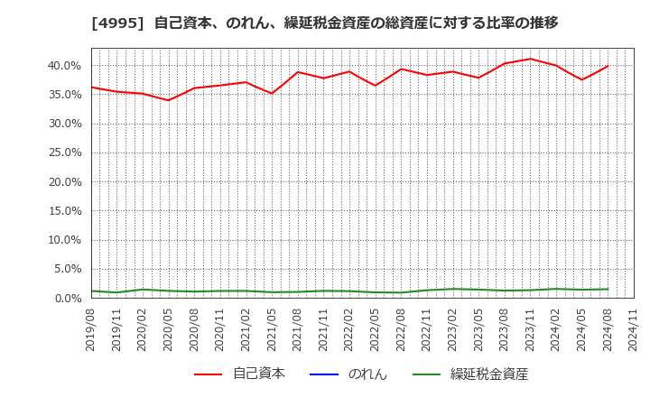 4995 サンケイ化学(株): 自己資本、のれん、繰延税金資産の総資産に対する比率の推移