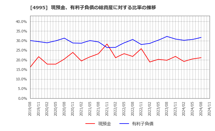 4995 サンケイ化学(株): 現預金、有利子負債の総資産に対する比率の推移