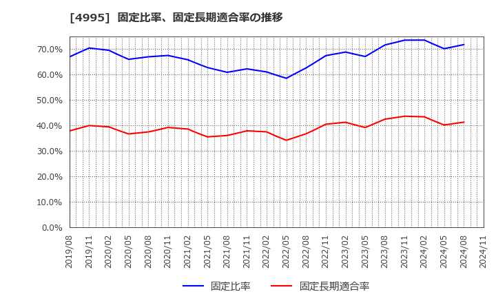 4995 サンケイ化学(株): 固定比率、固定長期適合率の推移