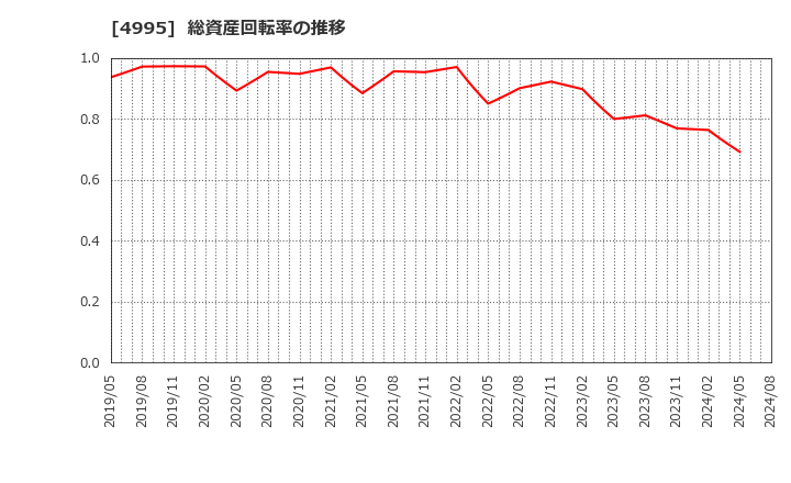 4995 サンケイ化学(株): 総資産回転率の推移