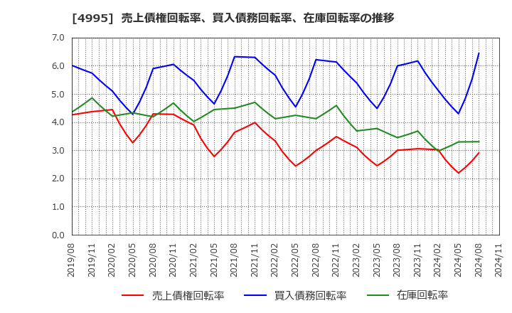 4995 サンケイ化学(株): 売上債権回転率、買入債務回転率、在庫回転率の推移