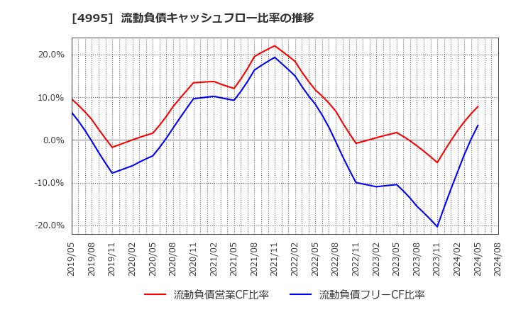 4995 サンケイ化学(株): 流動負債キャッシュフロー比率の推移