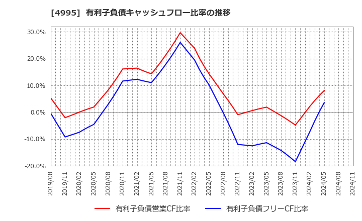 4995 サンケイ化学(株): 有利子負債キャッシュフロー比率の推移