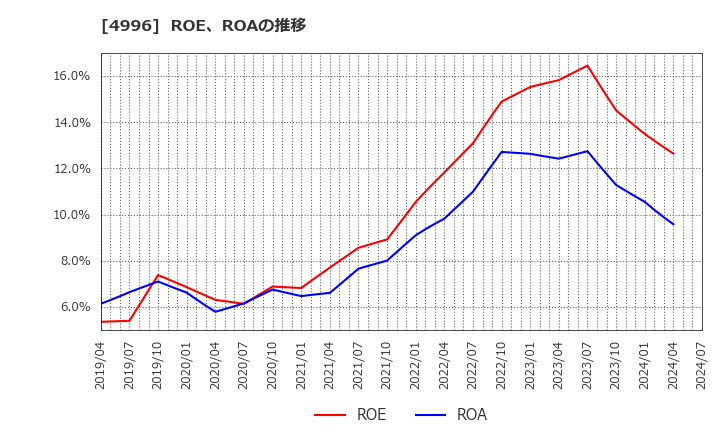 4996 クミアイ化学工業(株): ROE、ROAの推移