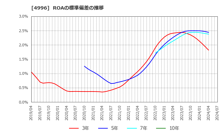 4996 クミアイ化学工業(株): ROAの標準偏差の推移