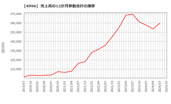 4996 クミアイ化学工業(株): 売上高の12か月移動合計の推移