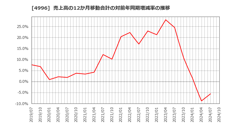 4996 クミアイ化学工業(株): 売上高の12か月移動合計の対前年同期増減率の推移