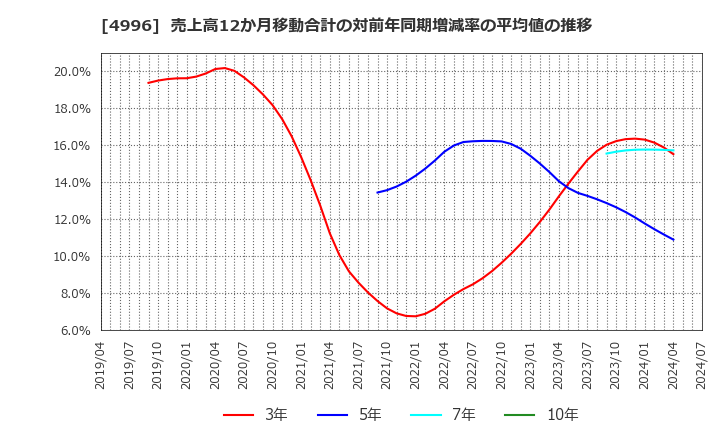 4996 クミアイ化学工業(株): 売上高12か月移動合計の対前年同期増減率の平均値の推移