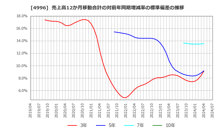 4996 クミアイ化学工業(株): 売上高12か月移動合計の対前年同期増減率の標準偏差の推移