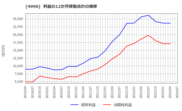 4996 クミアイ化学工業(株): 利益の12か月移動合計の推移